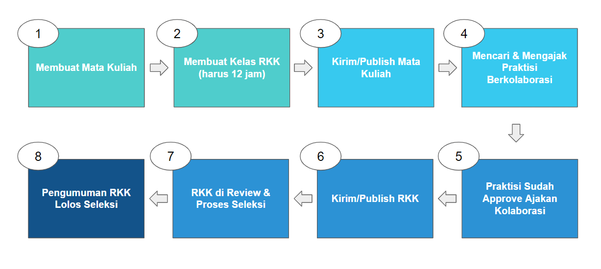 Panduan Pendaftaran Mata Kuliah Dan Rencana Kelas Kolaborasi RKK